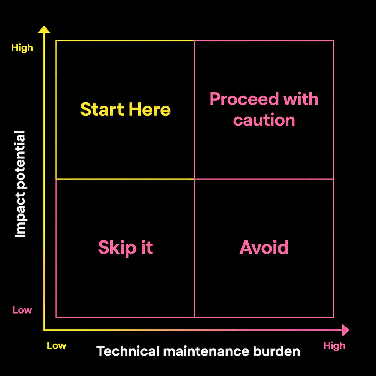 AI tool selection matrix for nonprofits comparing impact potential and maintenance burden