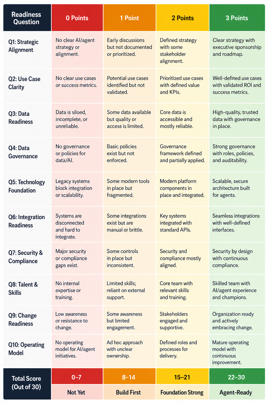 Ten-question AI agent readiness scoring rubric with point levels and score bands