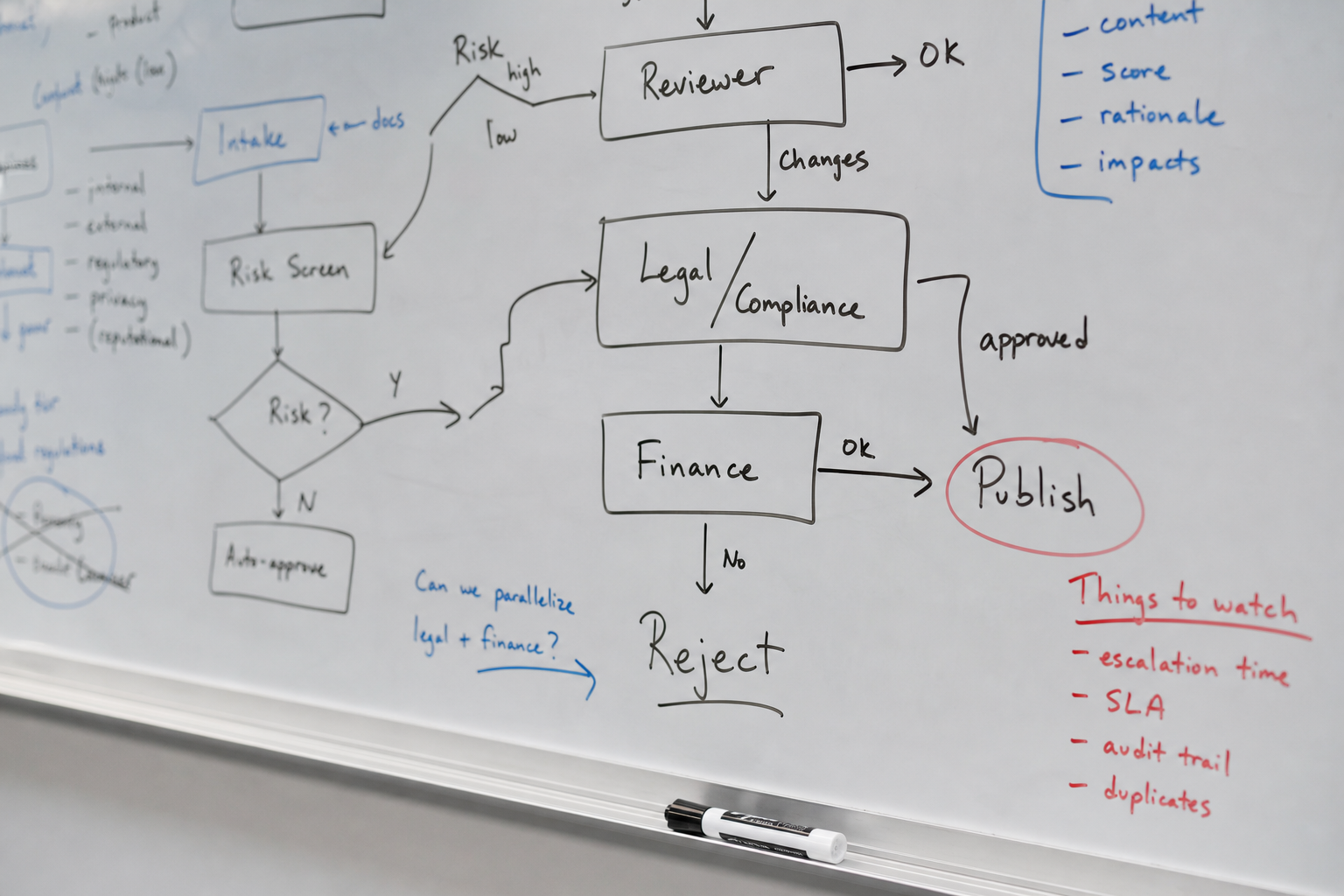 Whiteboard covered with workflow arrows, roles, and decision points during an AI rebuild